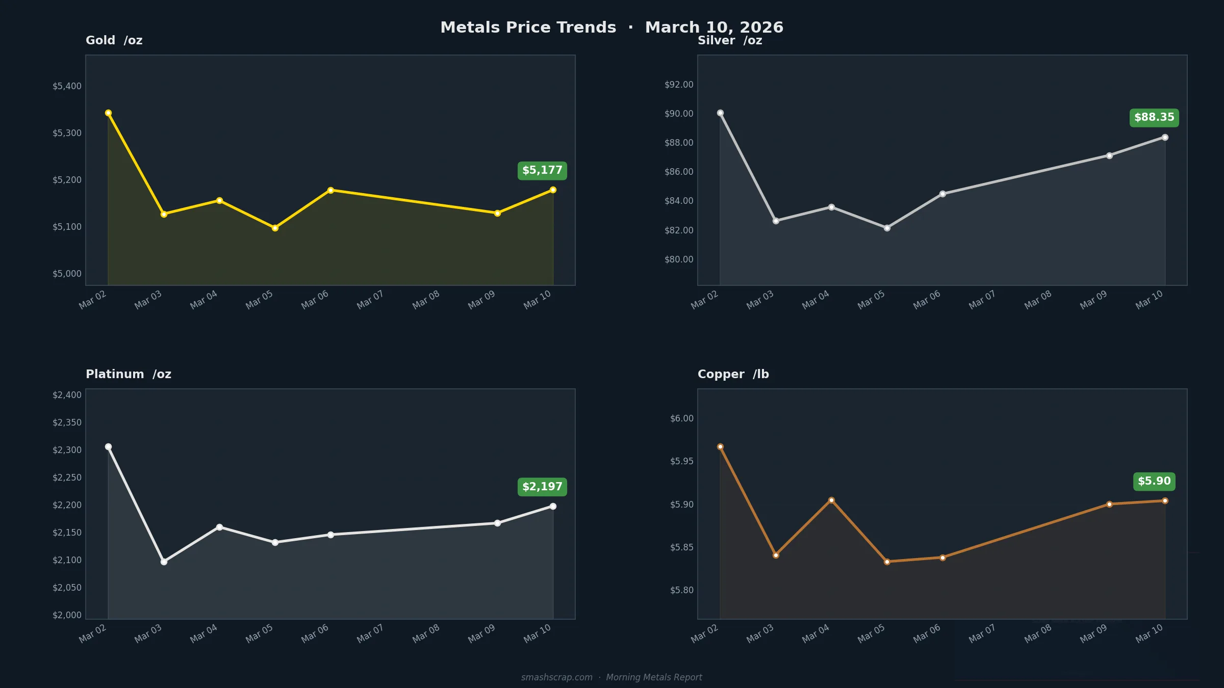 SMASH Recycling Morning Metals Report – March 10, 2026